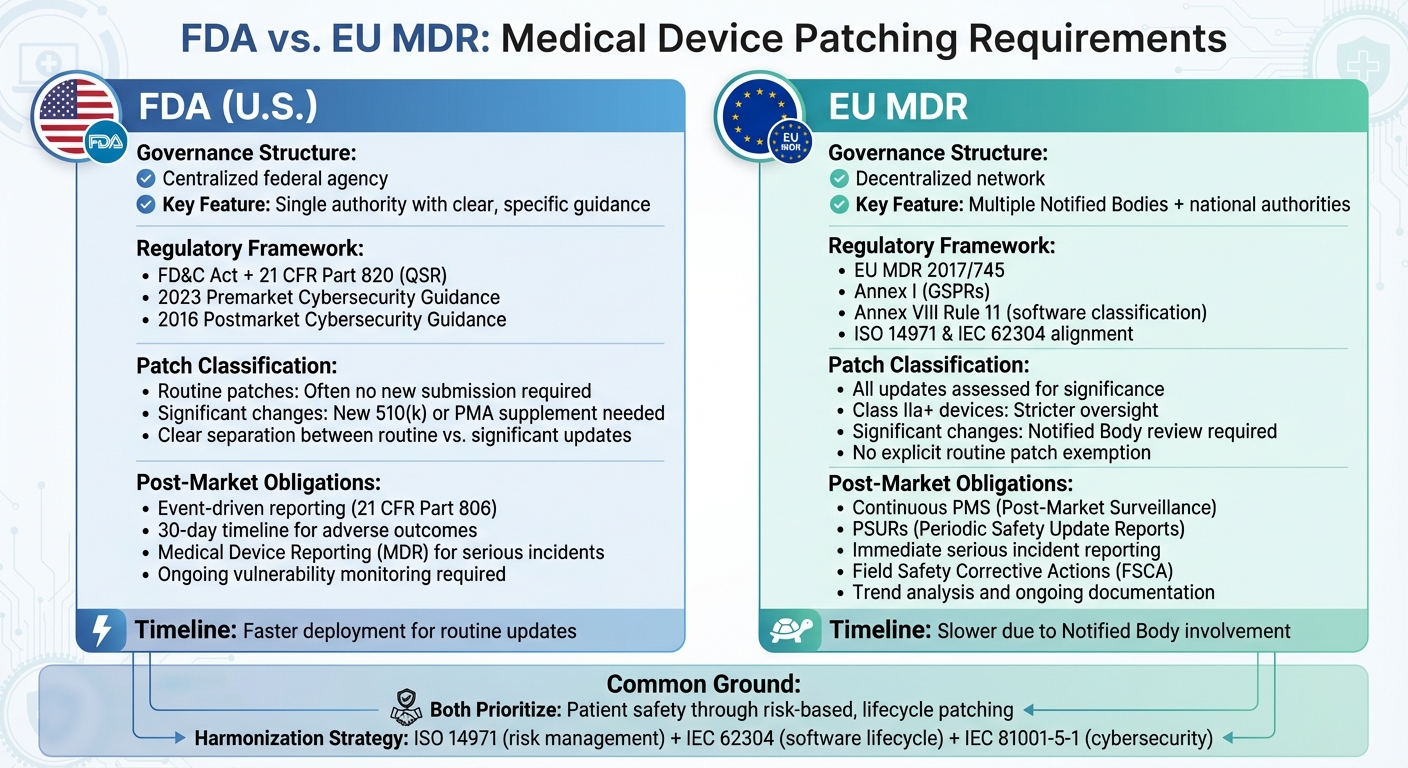 FDA vs EU MDR Medical Device Patching Requirements Comparison