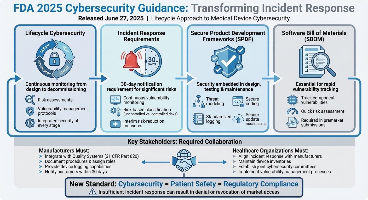 FDA 2025 Cybersecurity Guidance: Key Requirements for Medical Device Incident Response