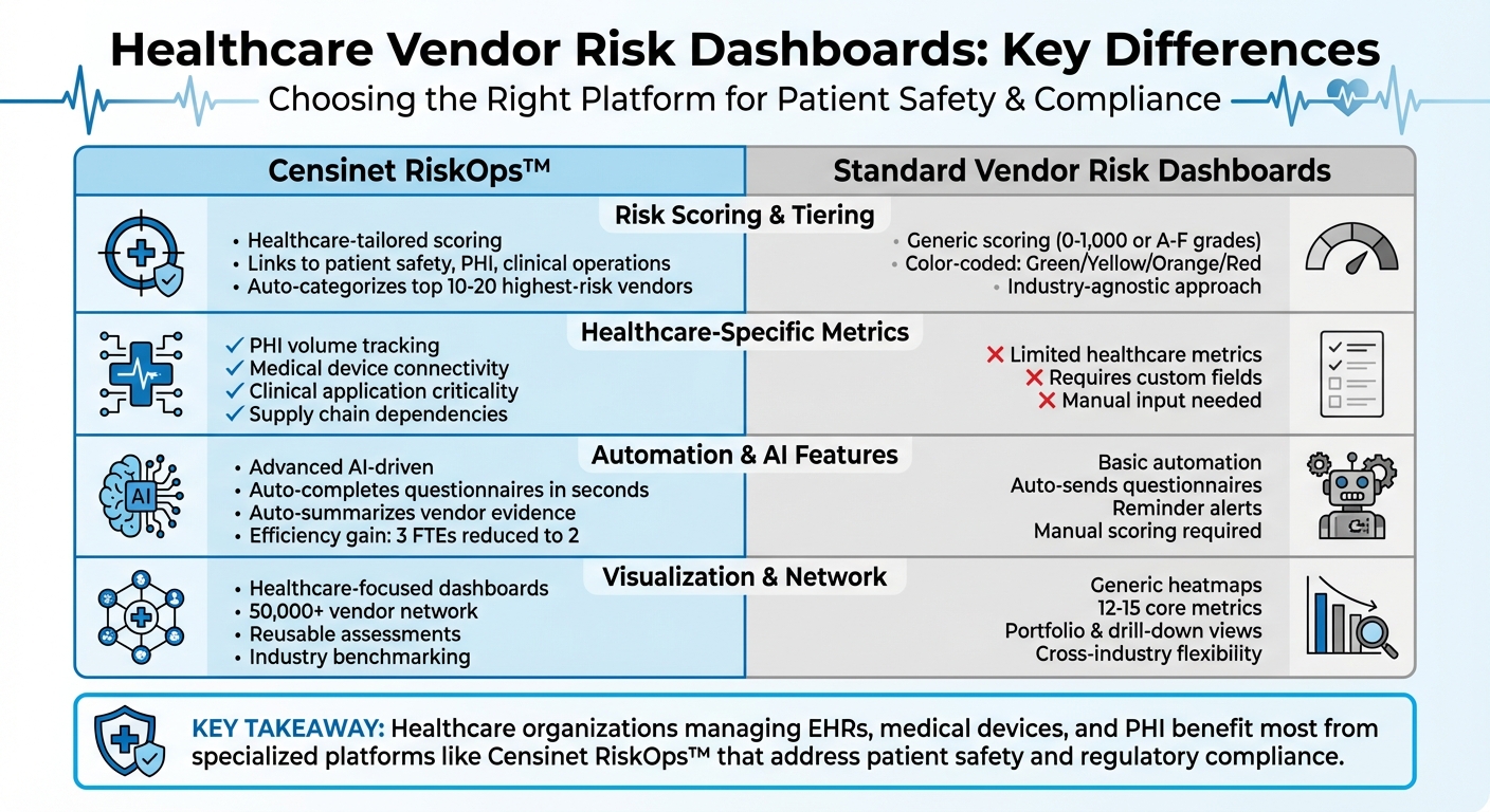 Censinet RiskOps vs Standard Vendor Risk Dashboards Comparison