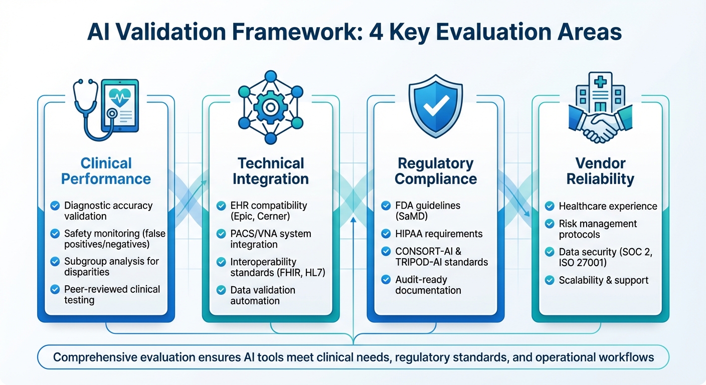 Four-Pillar Framework for AI Validation in Healthcare