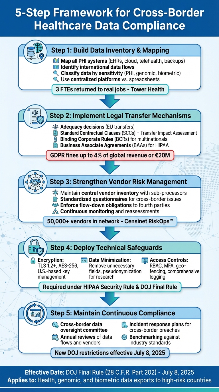 5-Step Framework for Cross-Border Healthcare Data Compliance