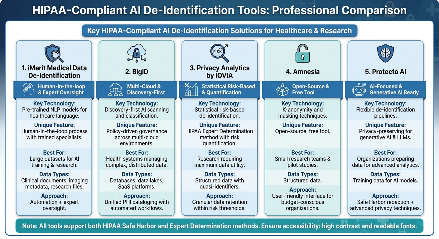 Comparison of 5 HIPAA-Compliant AI De-Identification Tools for Healthcare