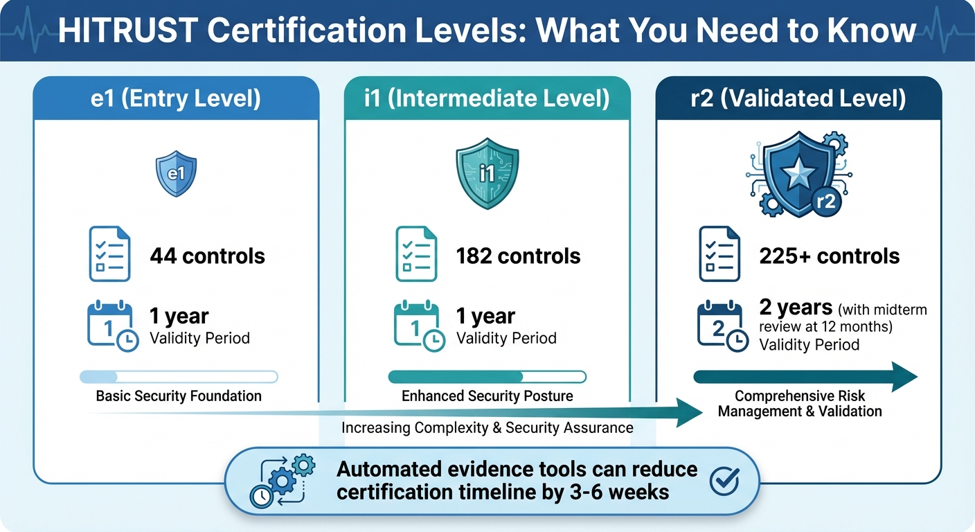 HITRUST Certification Levels: e1, i1, and r2 Requirements Comparison