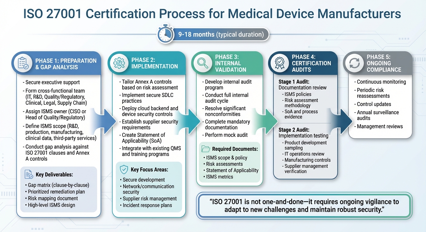 ISO 27001 Certification Process for Medical Device Manufacturers
