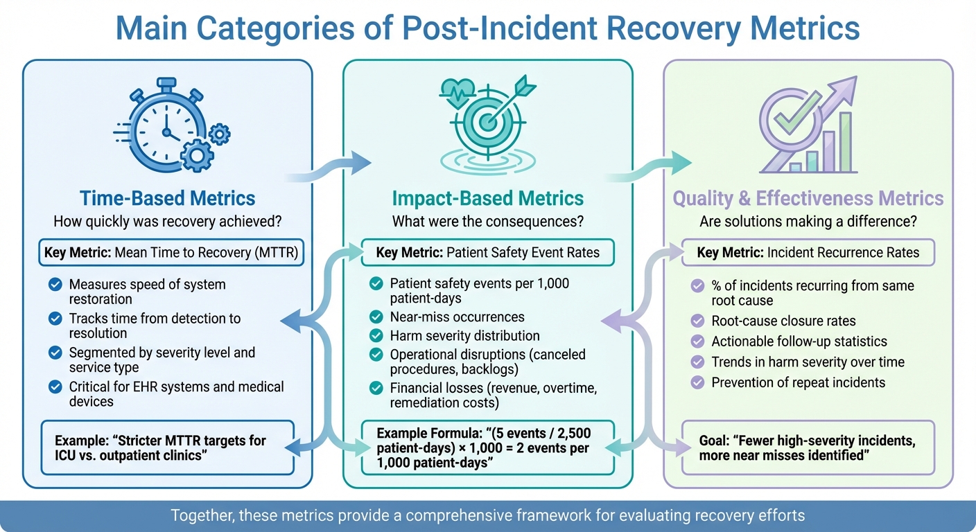 Three Categories of Post-Incident Recovery Metrics in Healthcare