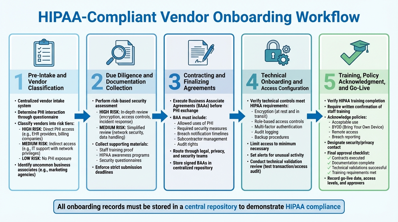 5-Step HIPAA-Compliant Vendor Onboarding Workflow for Healthcare Organizations