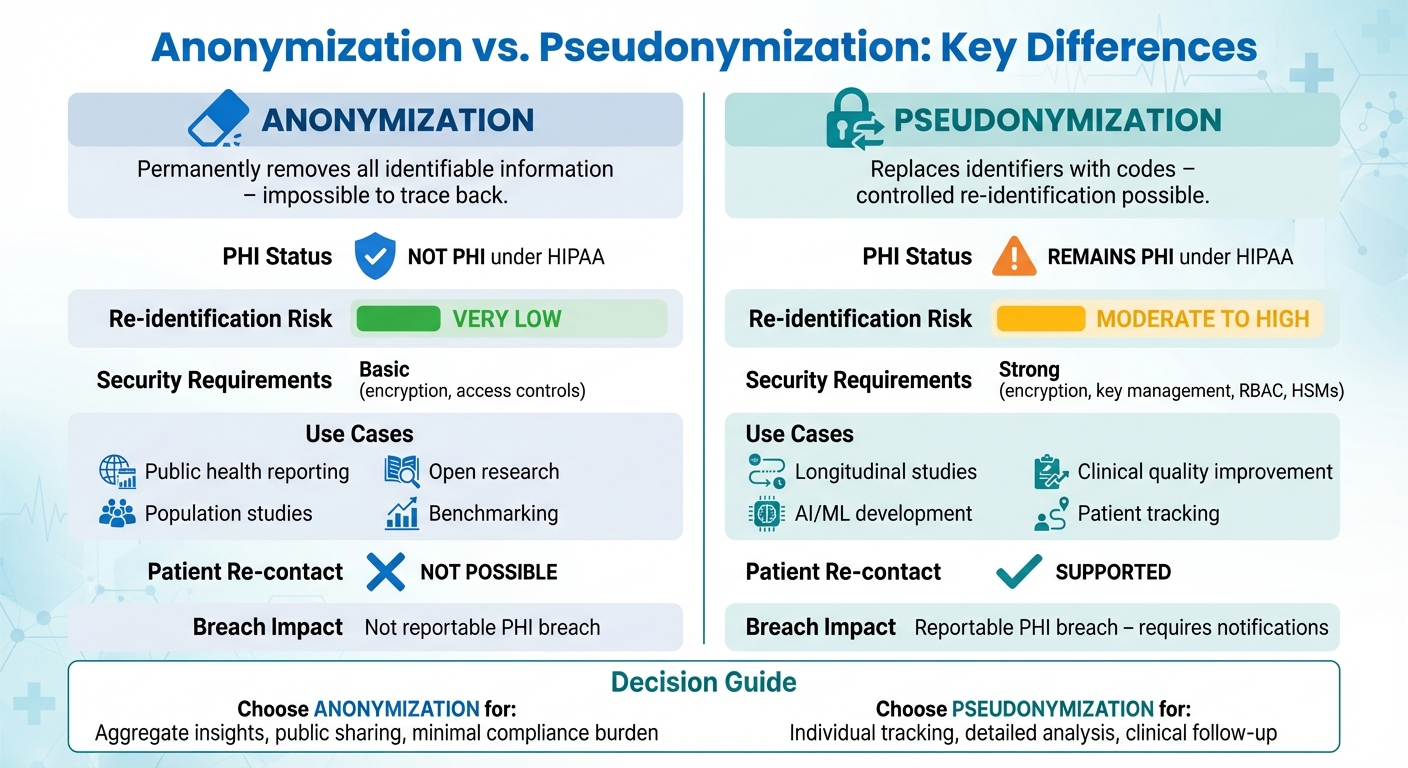 Anonymization vs Pseudonymization: Key Differences in Healthcare Data Protection