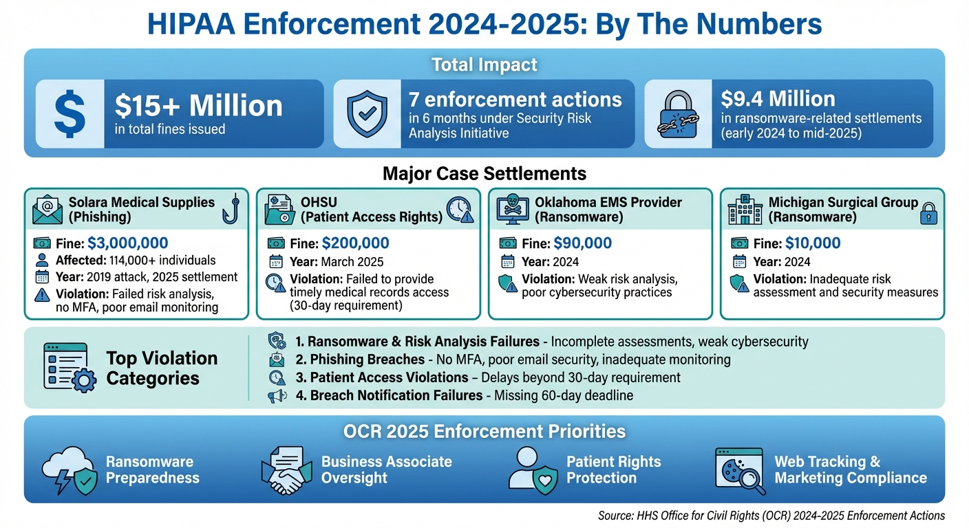 2024-2025 HIPAA Enforcement Cases: Fines, Violations and Key Statistics