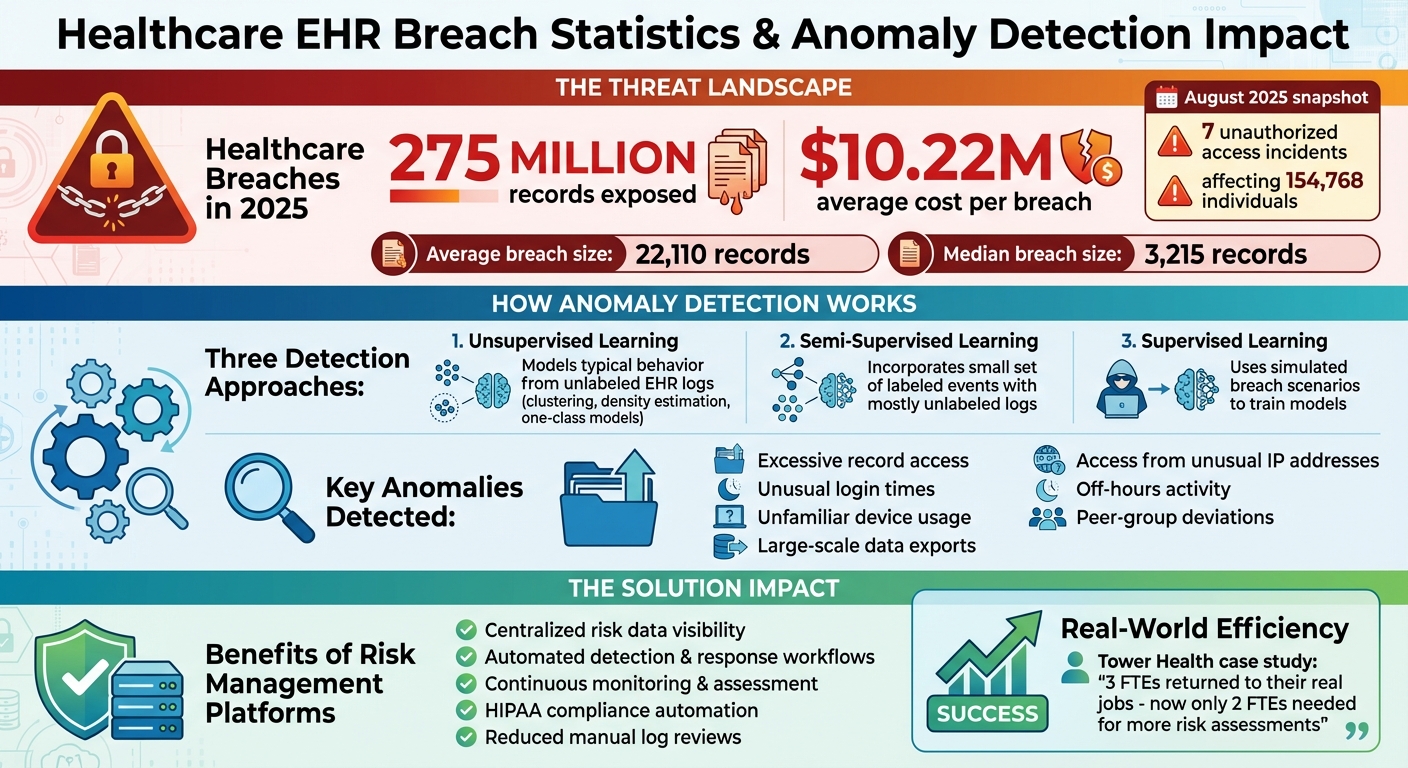 Healthcare Data Breach Statistics and Anomaly Detection Impact 2025