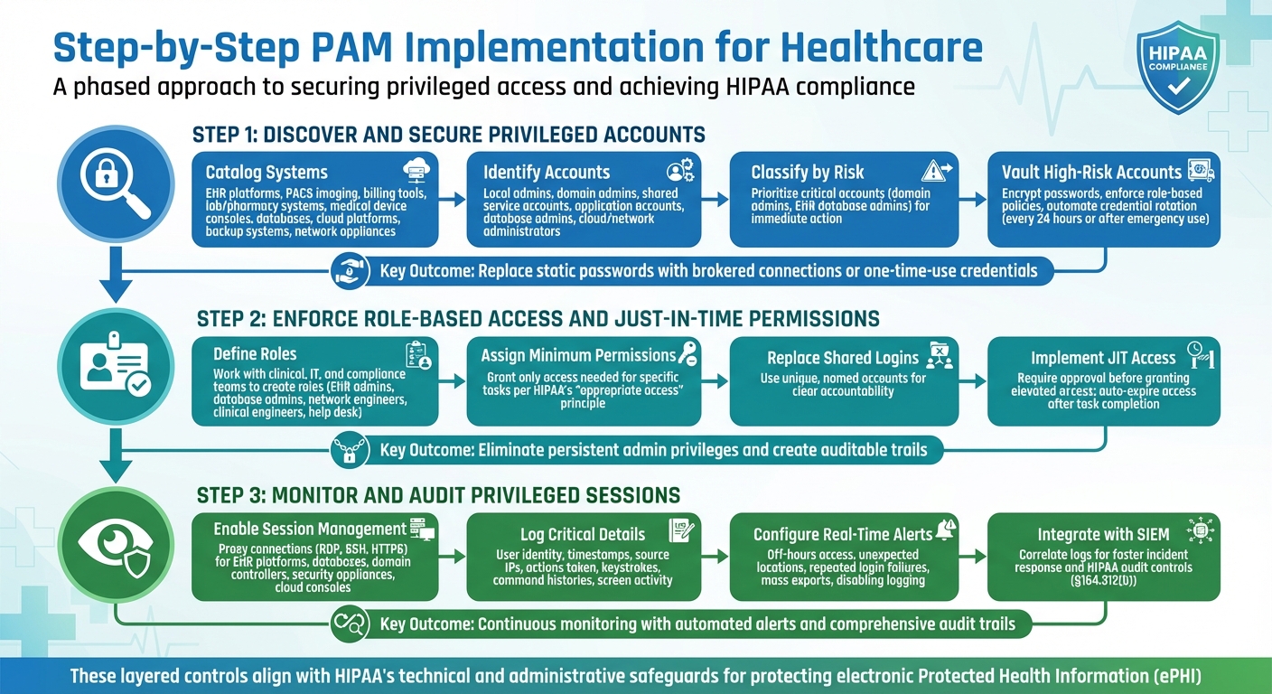 3-Step PAM Implementation Process for HIPAA Compliance in Healthcare