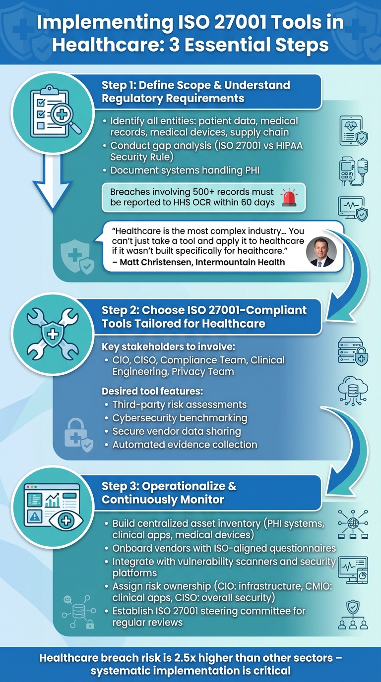 3-Step Implementation Guide for ISO 27001 Tools in Healthcare