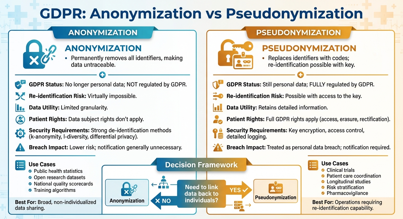 GDPR Anonymization vs Pseudonymization Comparison Chart