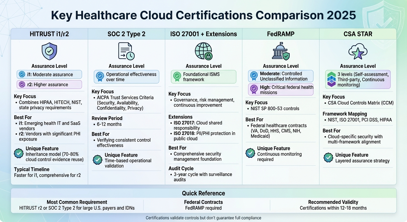 Comparison of 5 Key Healthcare Cloud Security Certifications for 2025
