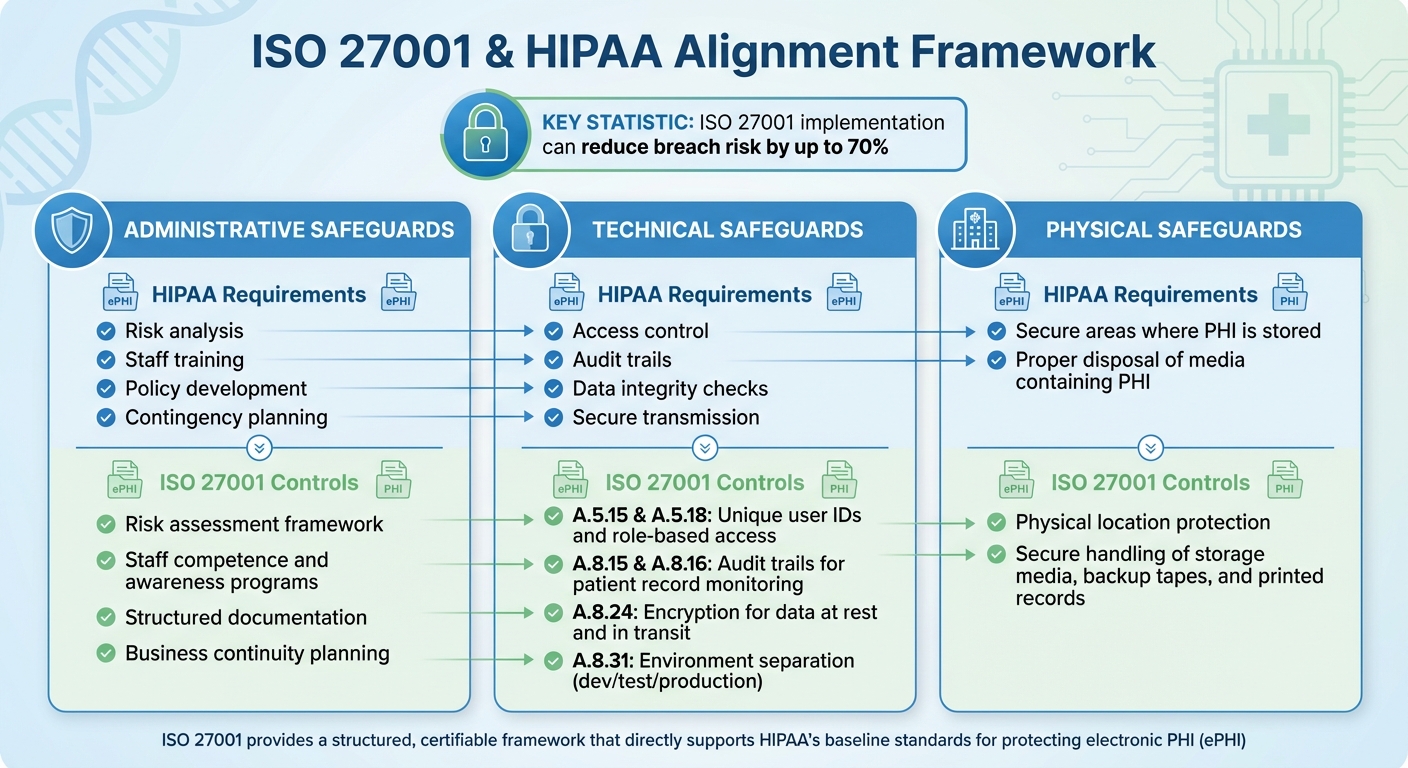 ISO 27001 and HIPAA Alignment: Technical, Administrative, and Physical Safeguards for Healthcare