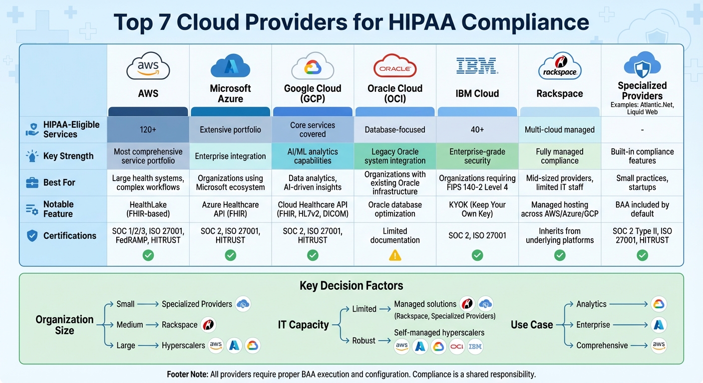 Top 7 HIPAA-Compliant Cloud Providers Comparison Chart