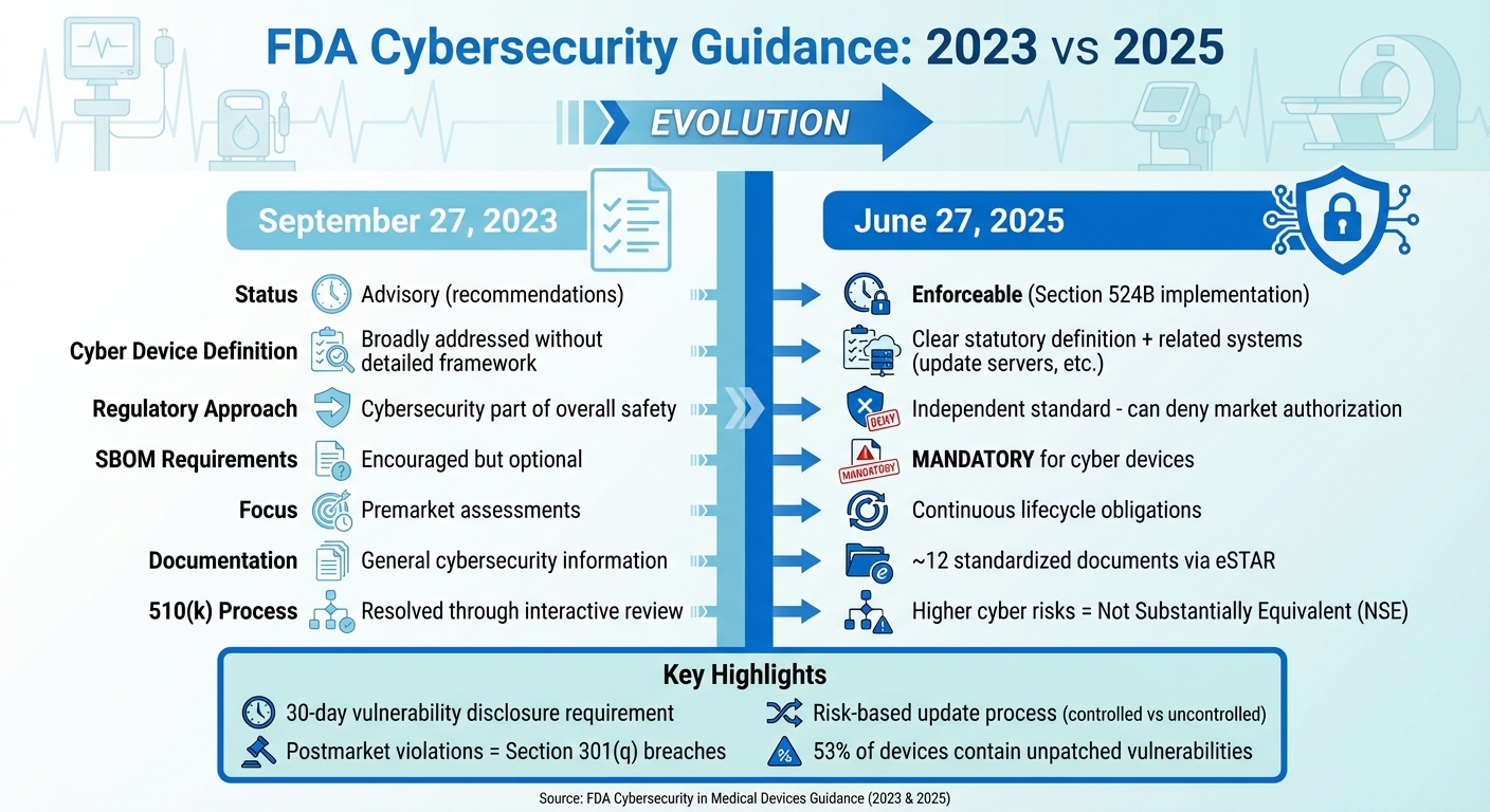 FDA Medical Device Cybersecurity Guidance: 2023 vs 2025 Key Changes