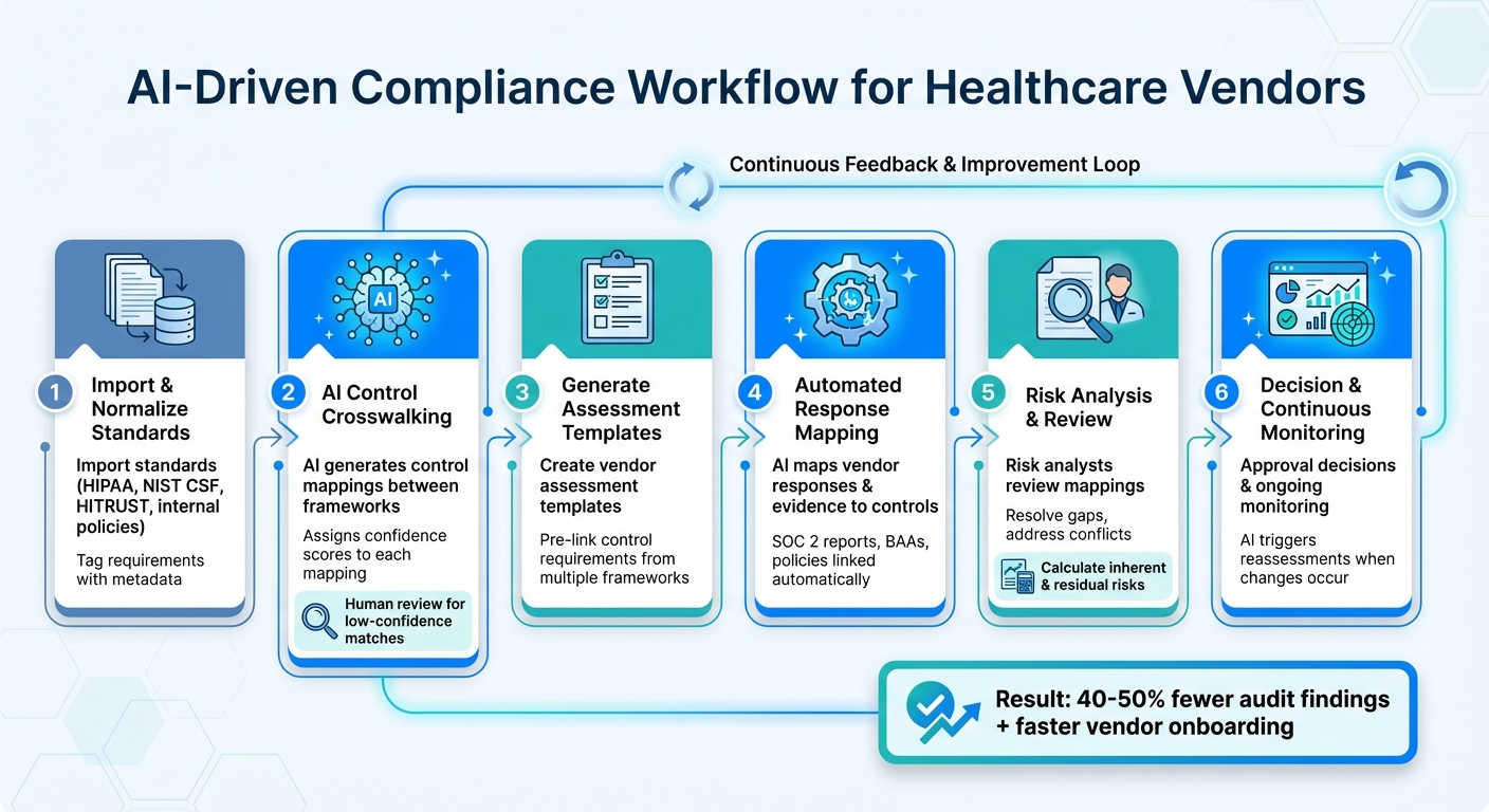 AI-Driven Healthcare Vendor Compliance Workflow: 6-Step Automated Framework Mapping Process