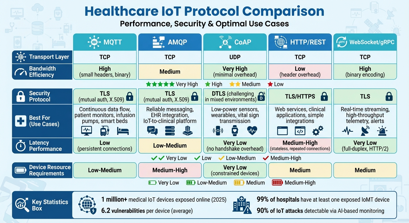 Healthcare IoT Protocol Comparison: Performance, Security, and Use Cases