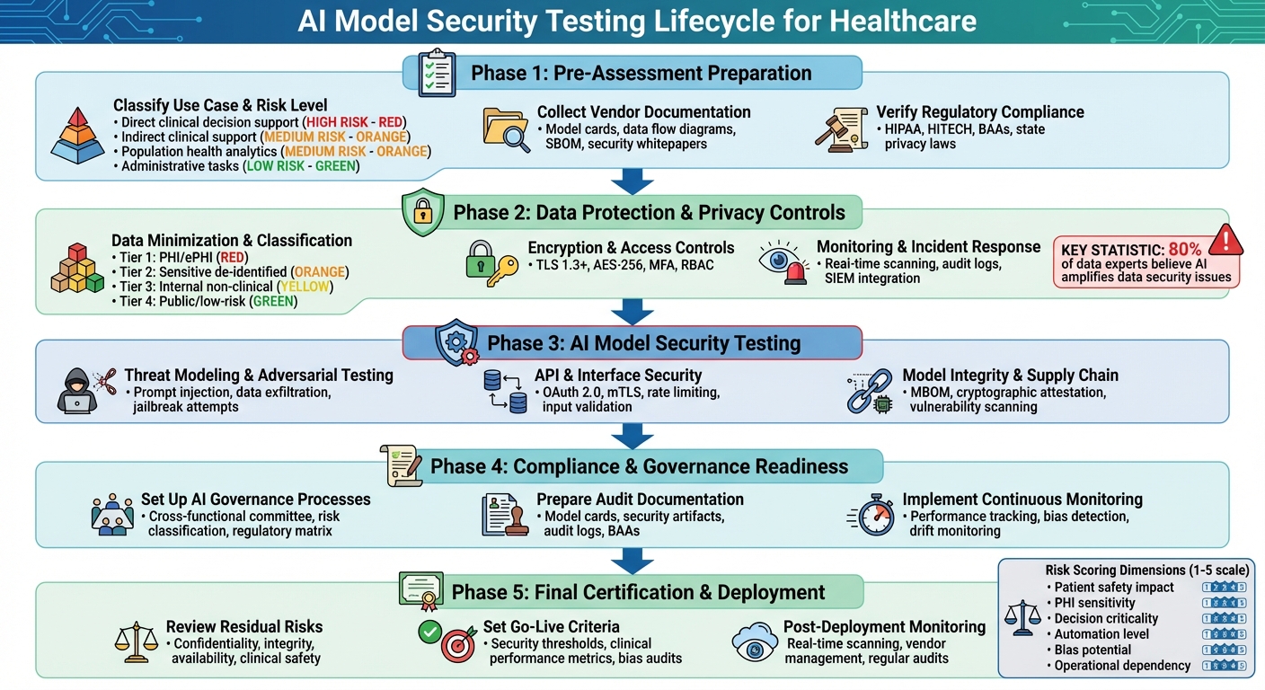 AI Model Security Testing Framework for Healthcare Organizations