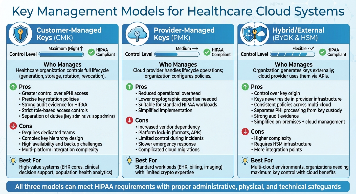 Three Key Management Models for HIPAA-Compliant Healthcare Cloud Systems