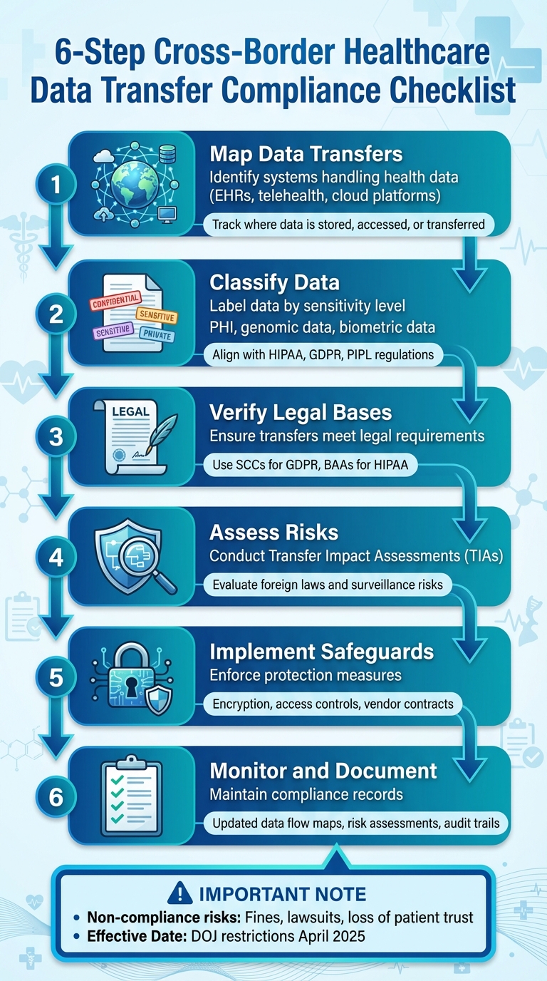 6-Step Cross-Border Healthcare Data Transfer Compliance Checklist
