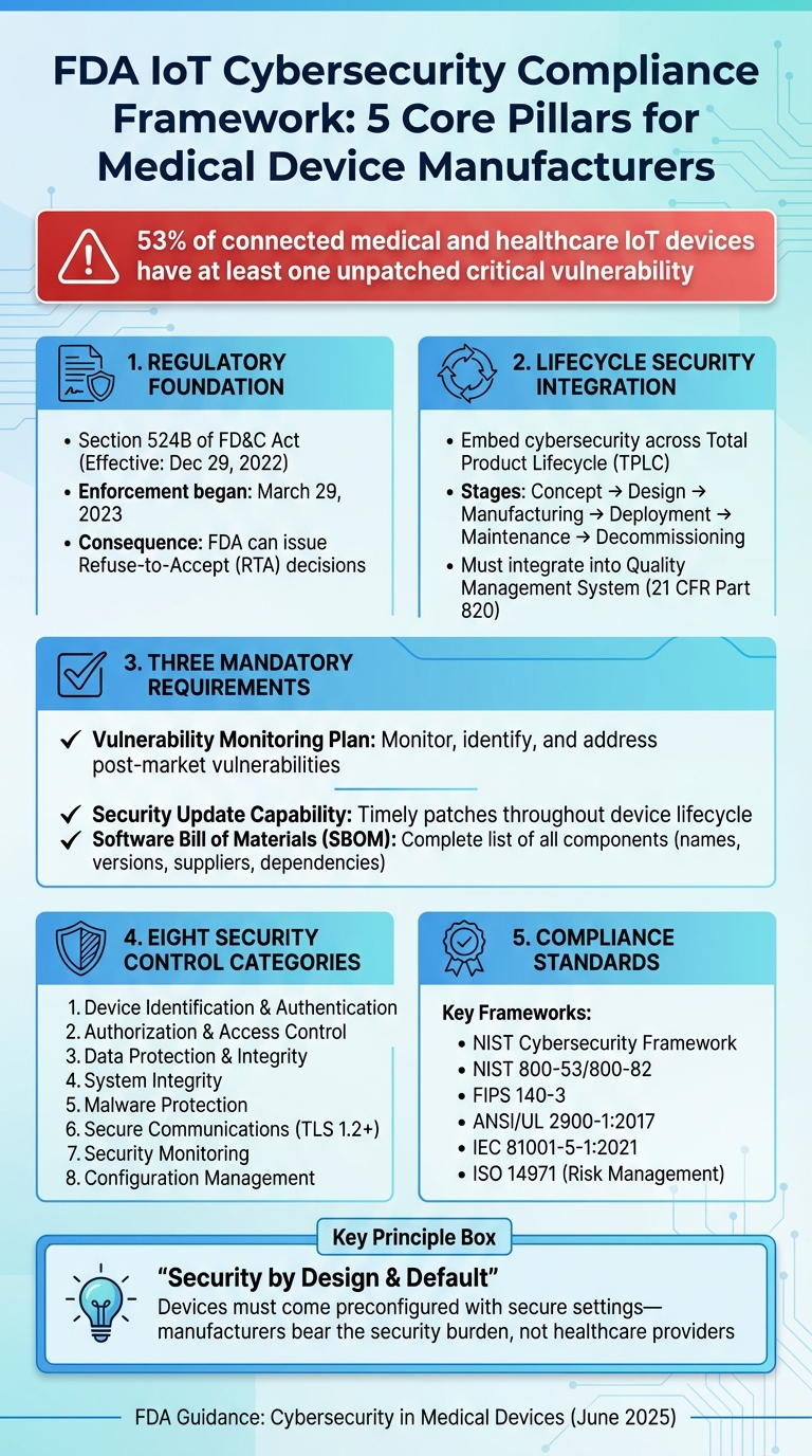 FDA IoT Cybersecurity Compliance Framework: 5 Core Pillars