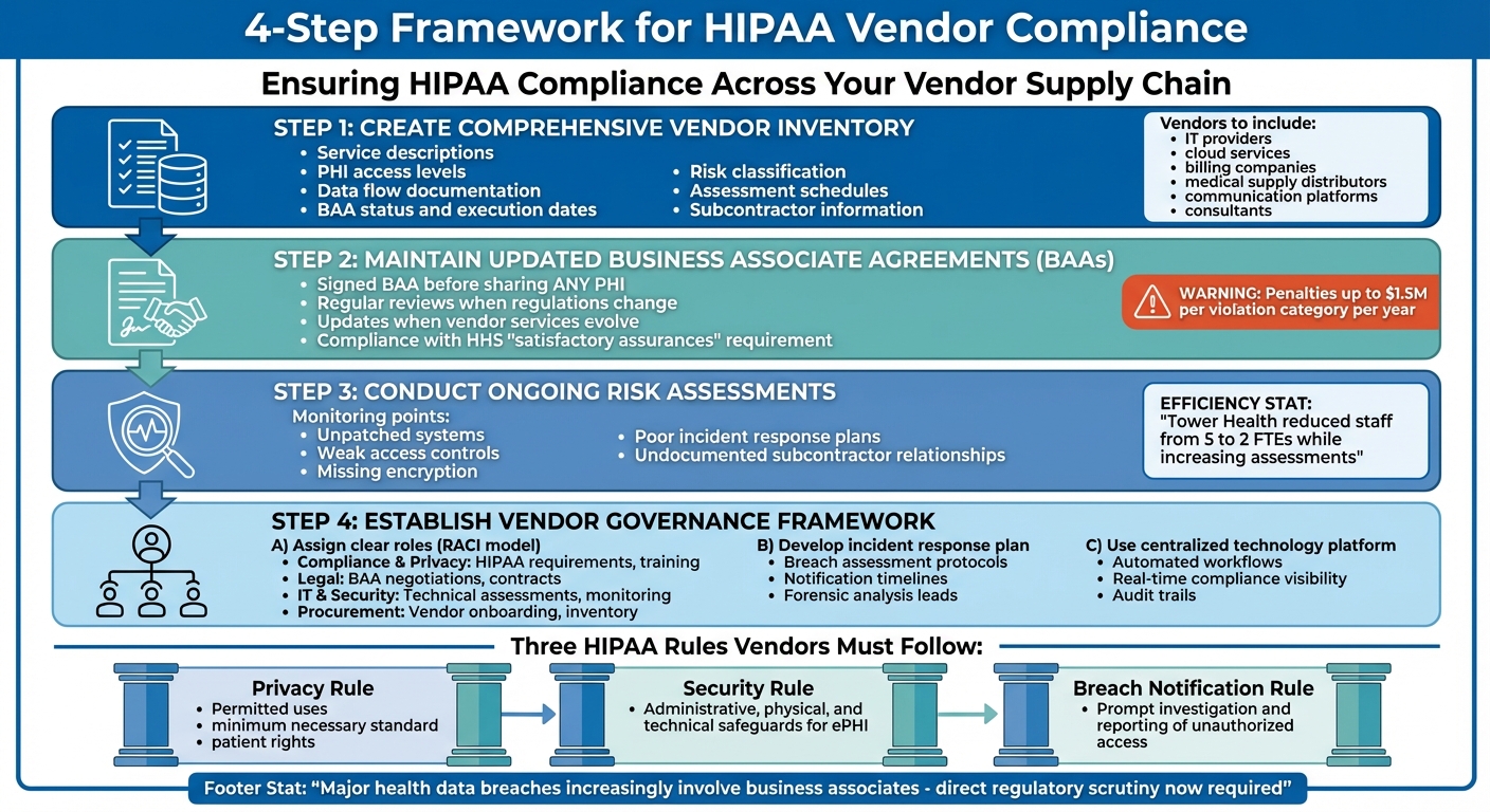 4-Step Framework for HIPAA Vendor Compliance in Healthcare