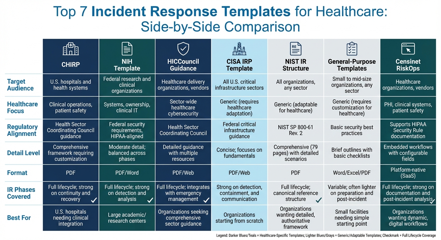 Comparison of Top 7 Healthcare Incident Response Templates