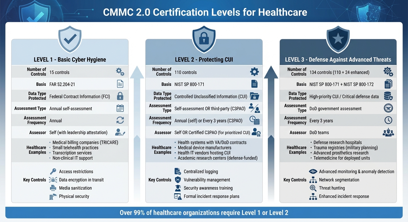 CMMC 2.0 Levels Comparison for Healthcare Organizations