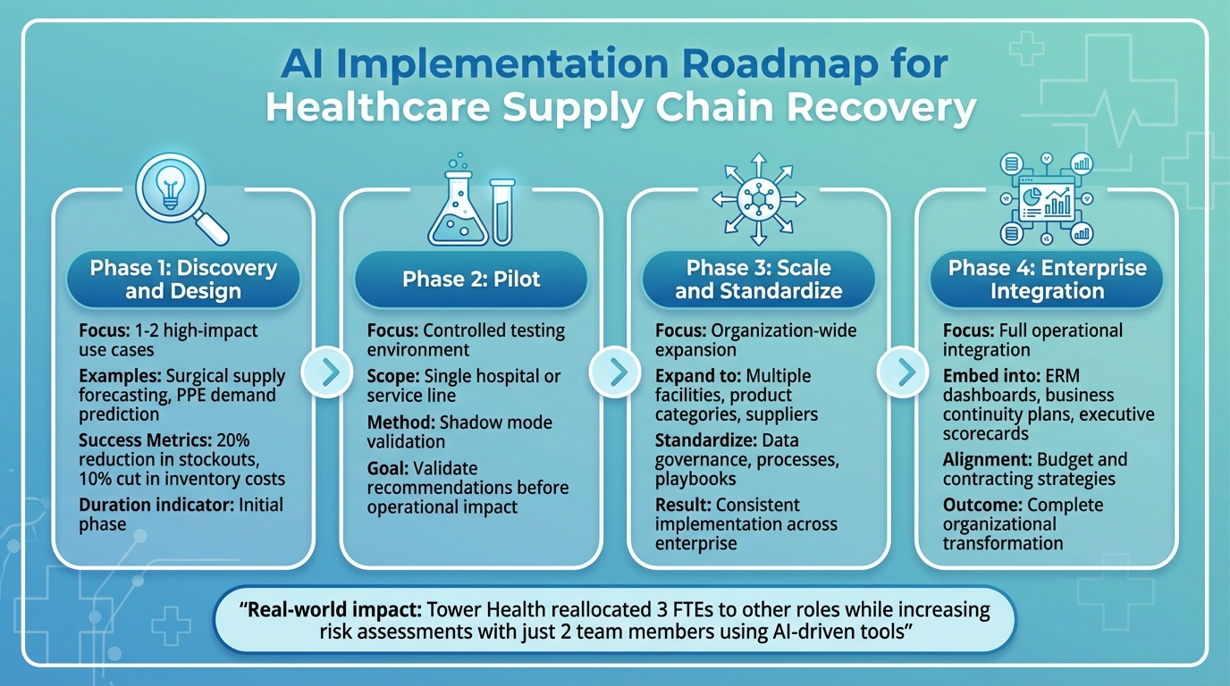 4-Phase AI Implementation Framework for Healthcare Supply Chain Recovery