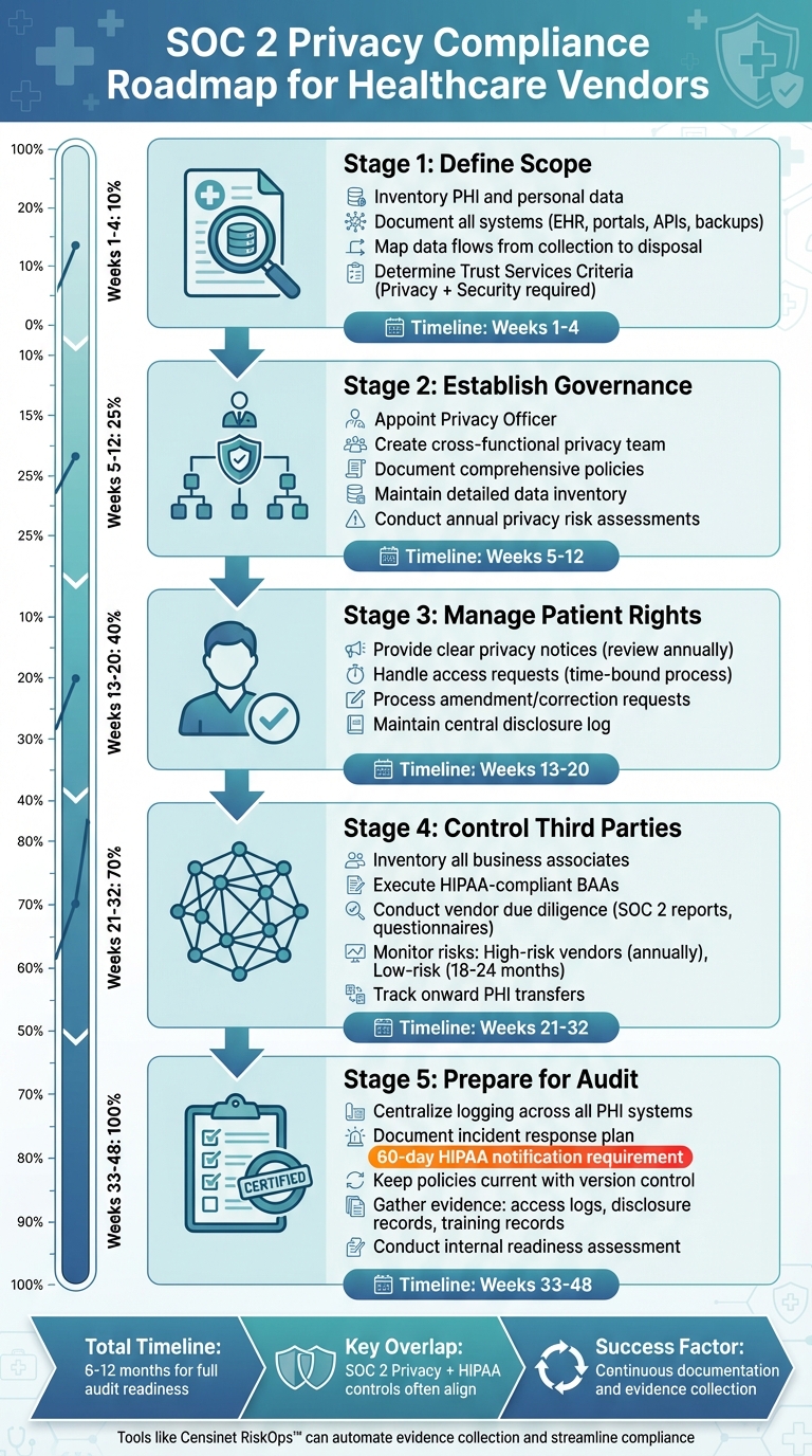 SOC 2 Privacy Compliance Roadmap for Healthcare Vendors