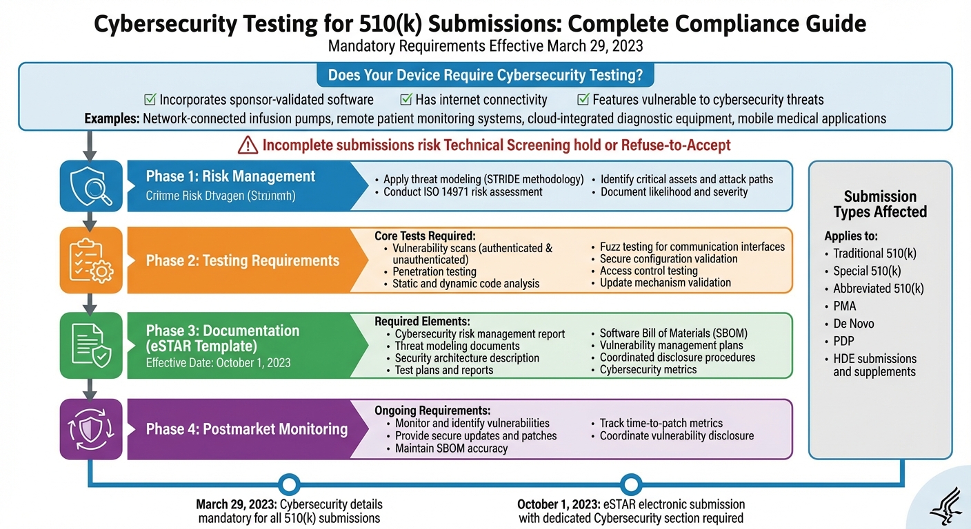 FDA 510(k) Cybersecurity Testing Requirements and Compliance Workflow