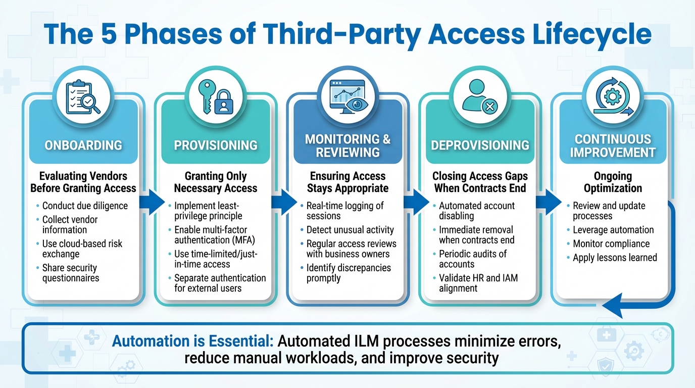 5 Phases of Third-Party Access Lifecycle Management in Healthcare