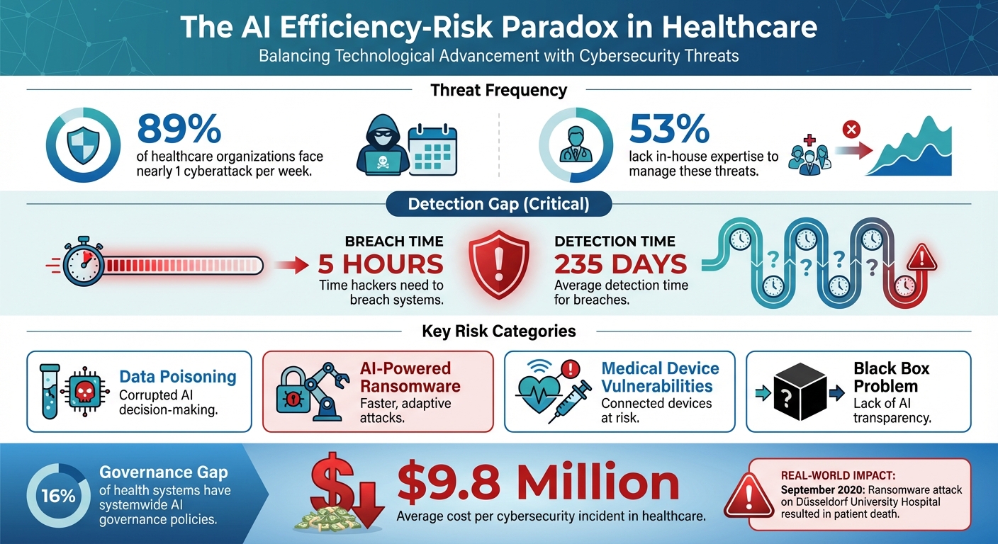 Healthcare AI Cybersecurity Statistics and Risk Impact