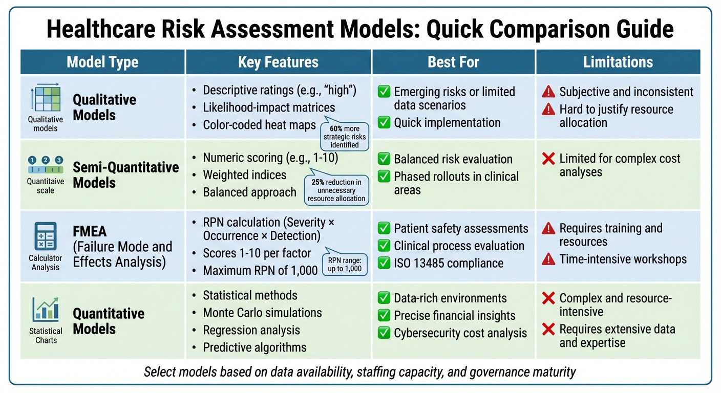 Comparison of Healthcare Risk Assessment Models: Features, Best Uses, and Limitations