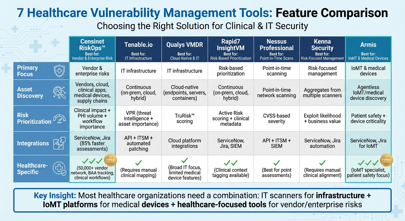 Healthcare Vulnerability Management Tools Comparison Chart