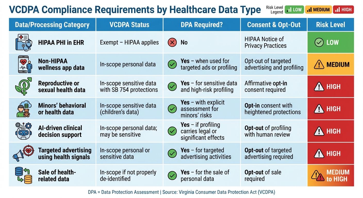 VCDPA Compliance Requirements by Healthcare Data Type