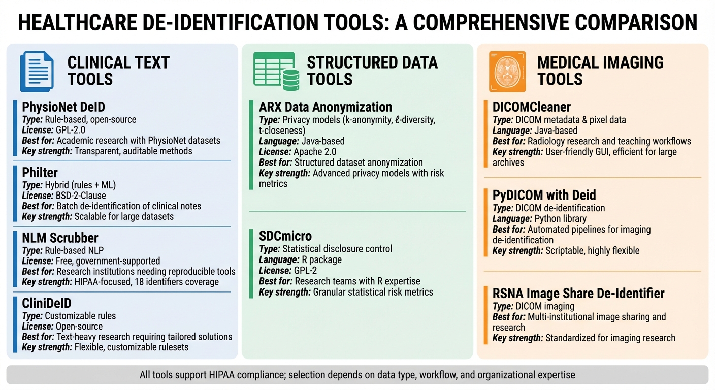 2025 Healthcare De-Identification Tools Comparison: Clinical Text, Structured Data, and Medical Imaging Solutions