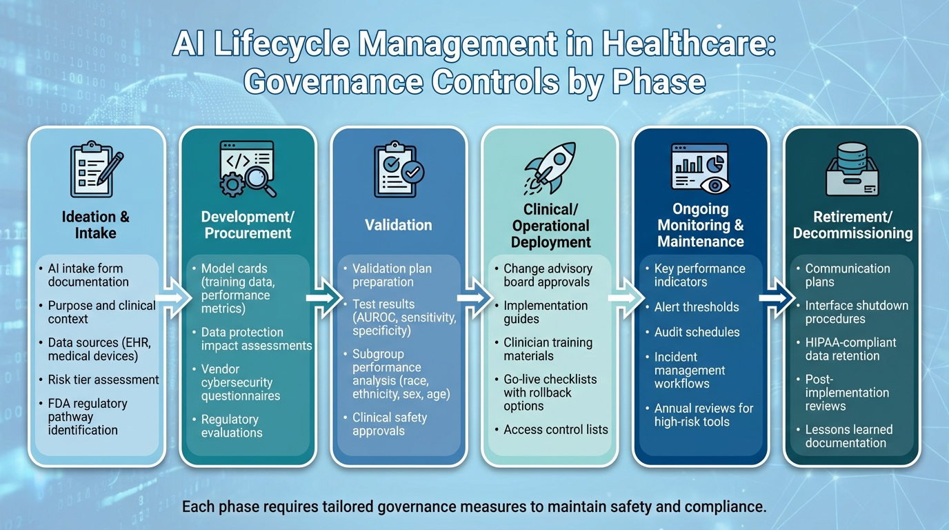 AI Lifecycle Management in Healthcare: 6 Key Phases and Governance Controls