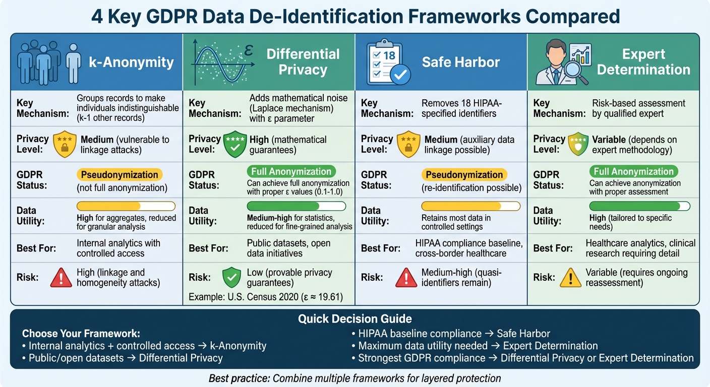 GDPR Data De-Identification Frameworks Comparison: k-Anonymity, Differential Privacy, Safe Harbor, and Expert Determination