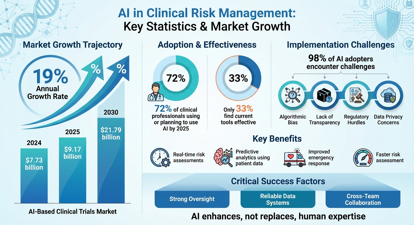 AI in Clinical Risk Management: Market Growth, Adoption Rates, and Key Statistics 2024-2030