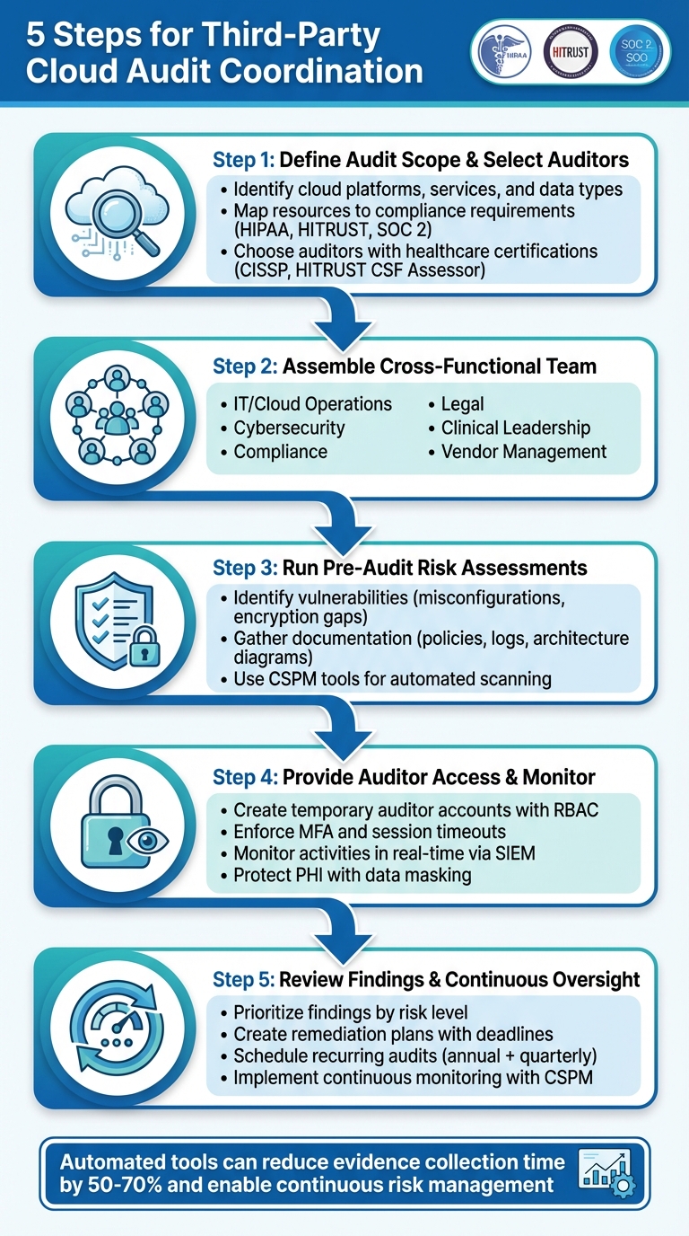 5 Steps for Third-Party Cloud Audit Coordination in Healthcare