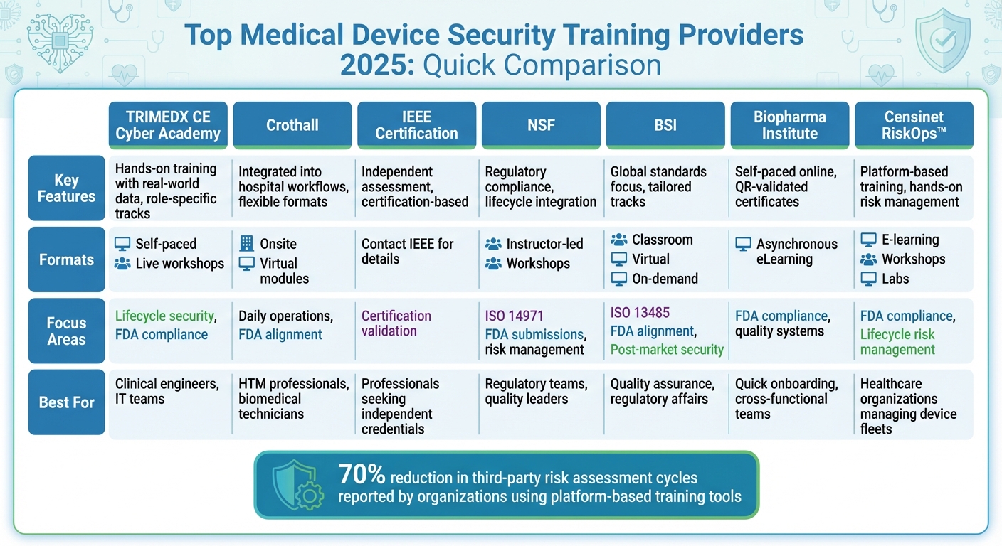 Top 7 Medical Device Security Training Providers 2025 Comparison Chart