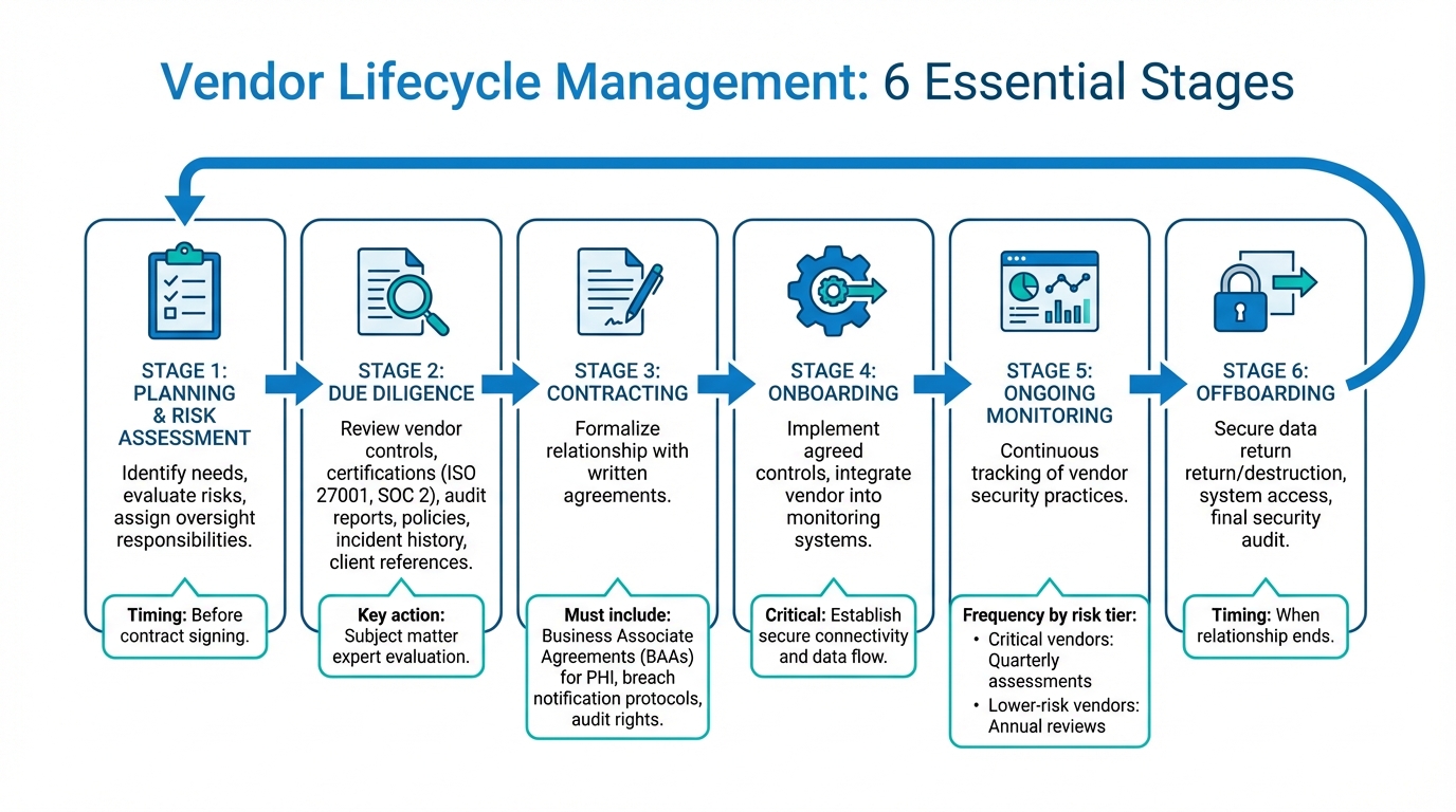 Six Stages of Healthcare Vendor Lifecycle Management