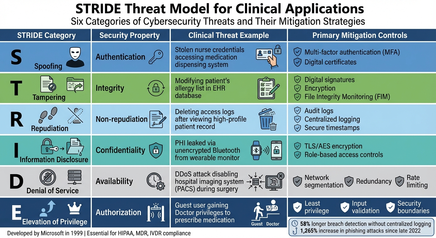 STRIDE Threat Categories and Mitigation Controls for Clinical Systems