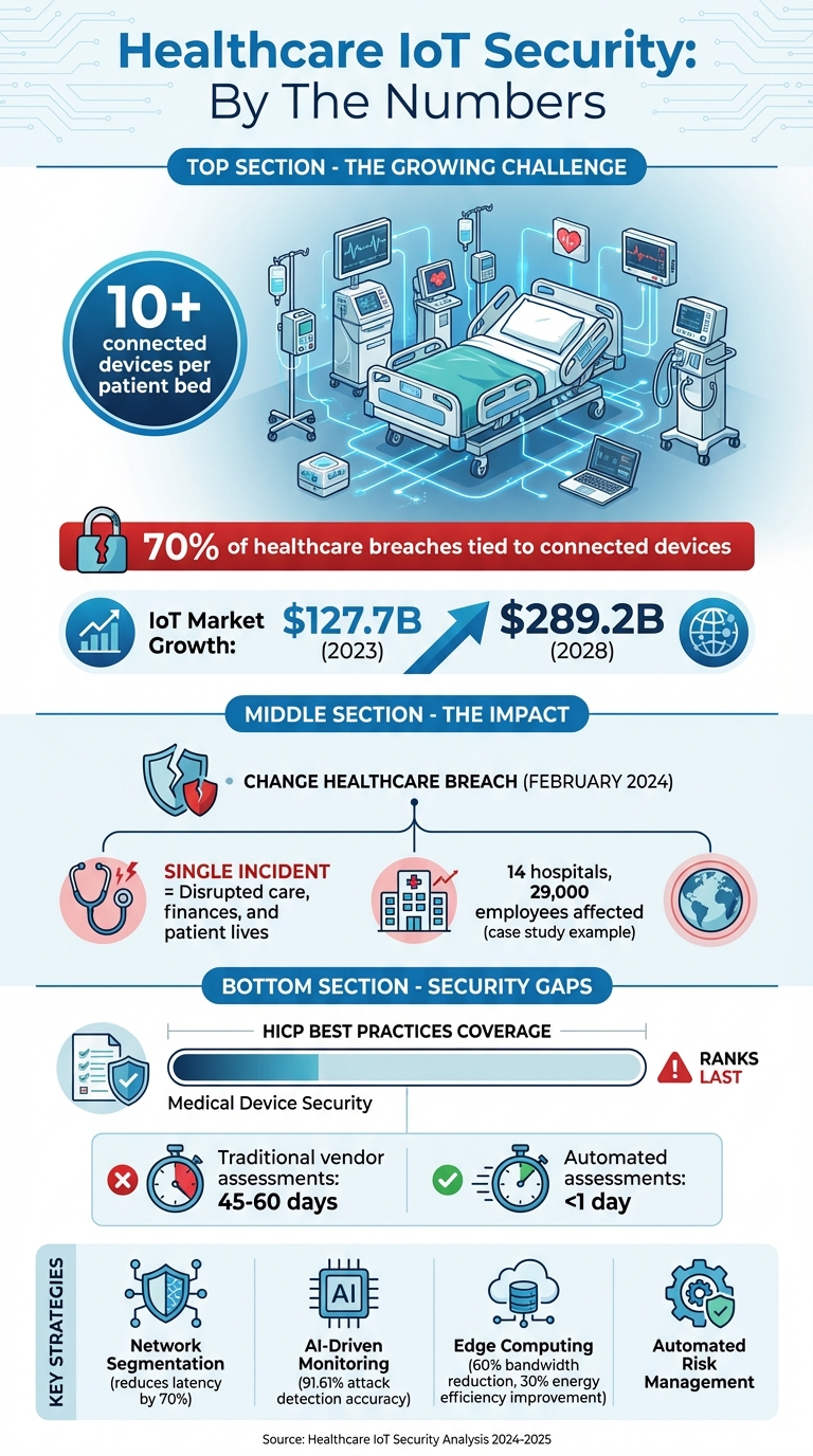 Healthcare IoT Security Statistics and Key Challenges