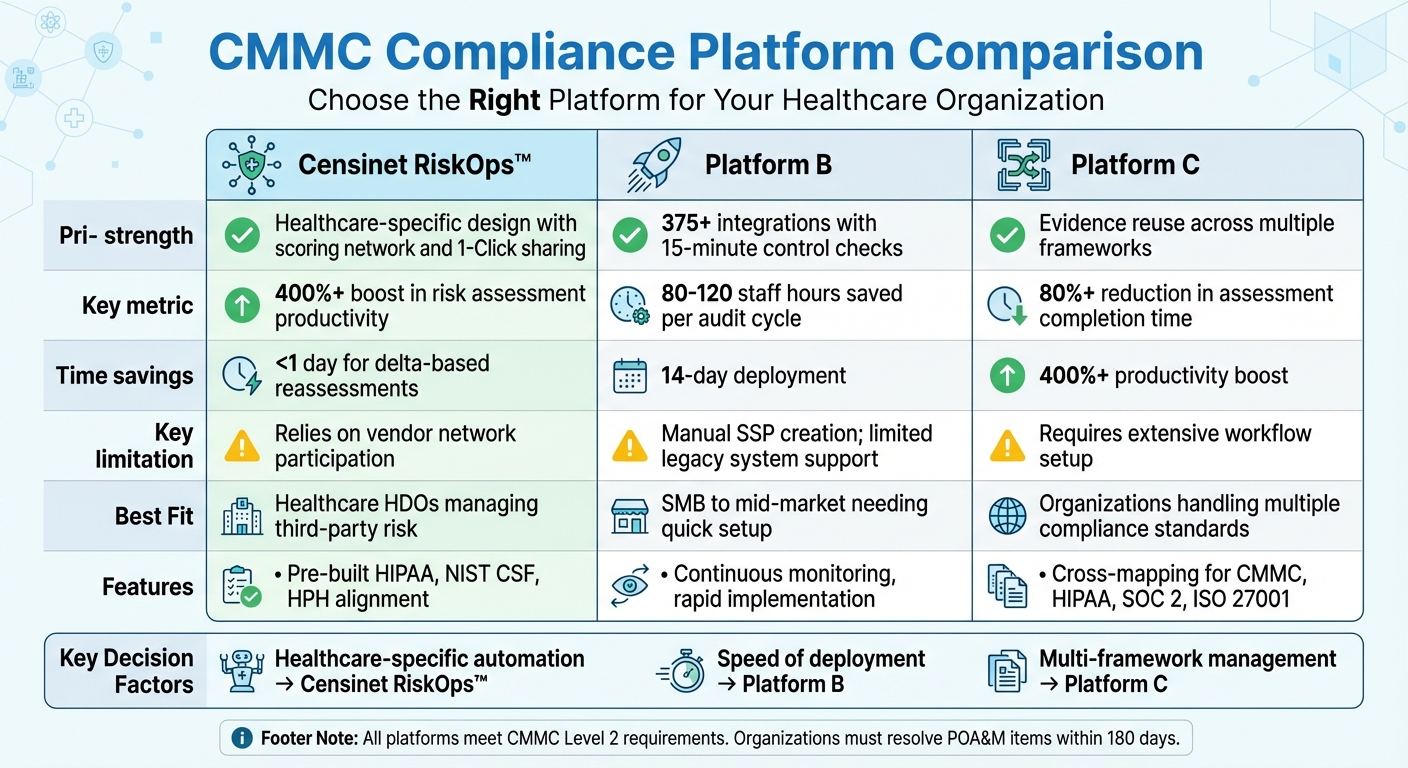 CMMC Compliance Platform Comparison for Healthcare Organizations