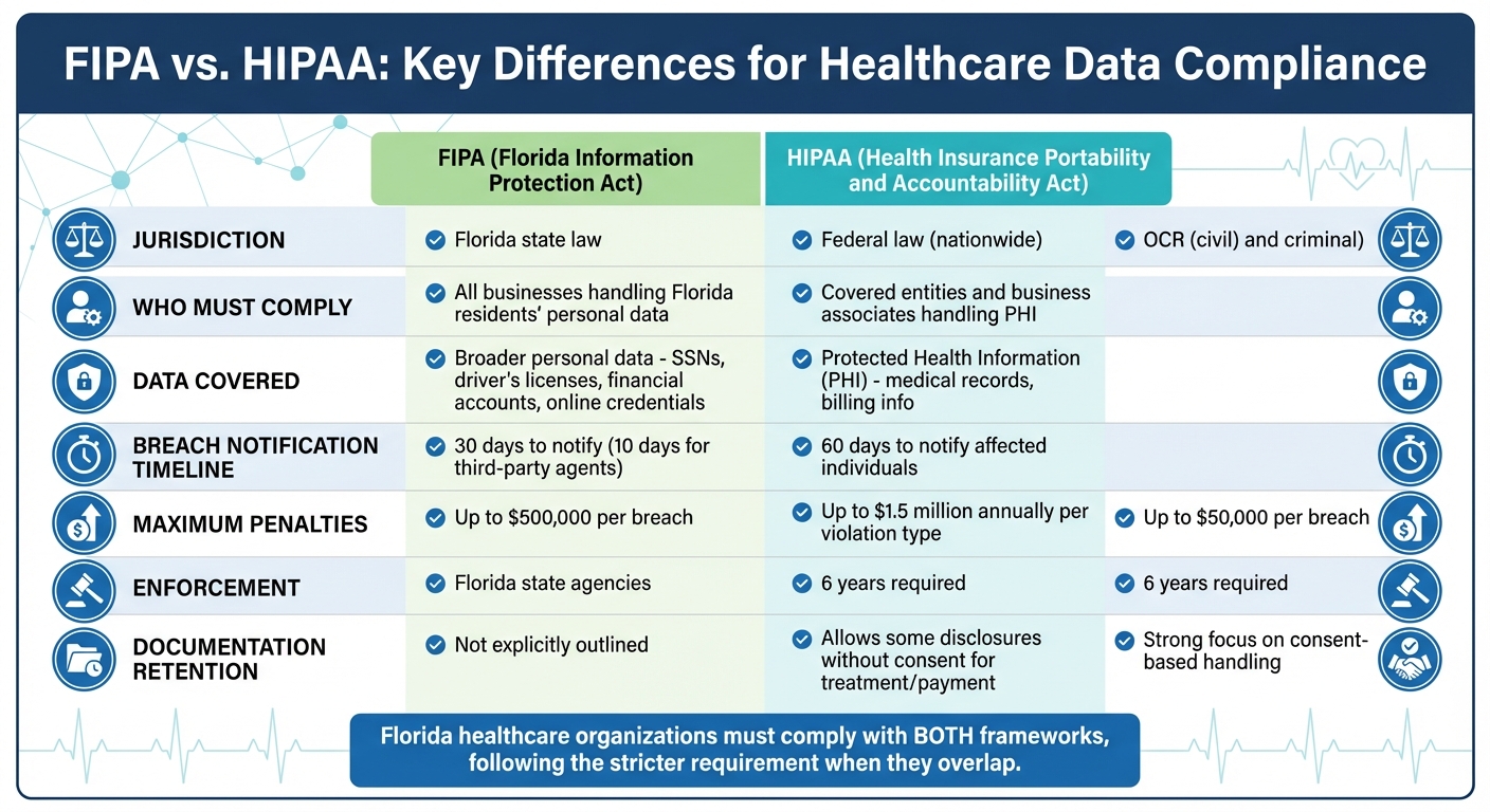 FIPA vs HIPAA Compliance Requirements Comparison Chart