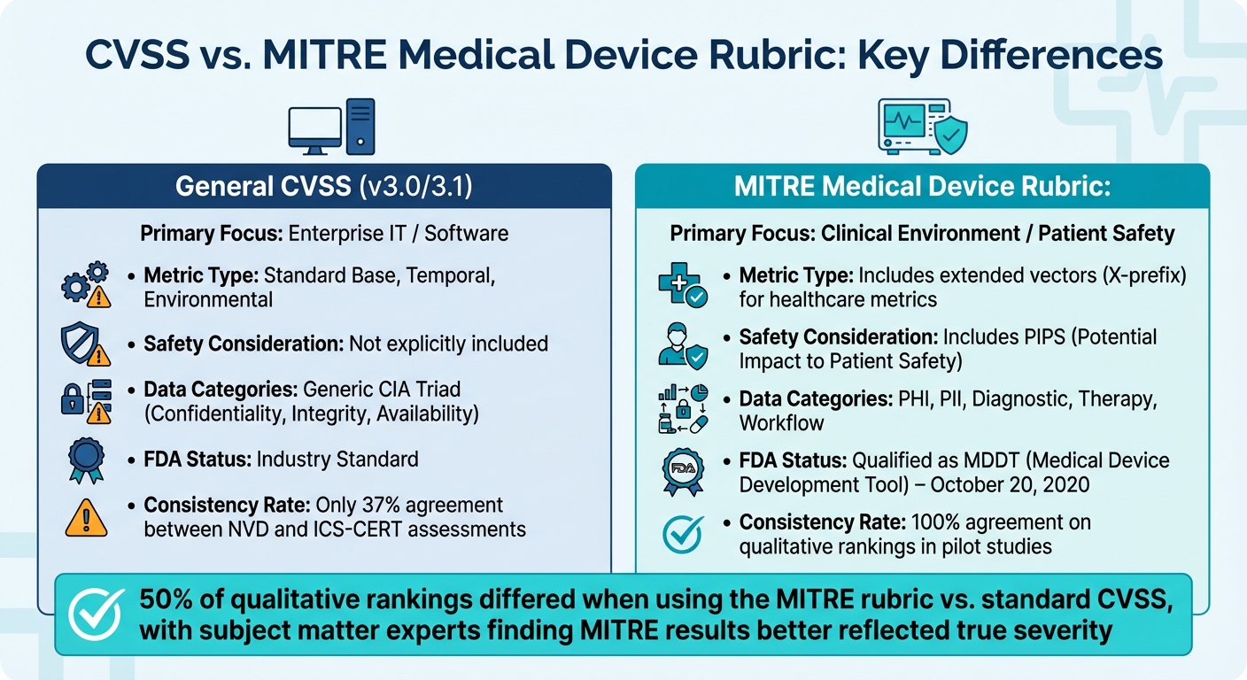 CVSS vs MITRE Medical Device Rubric Comparison for Healthcare Vulnerability Scoring