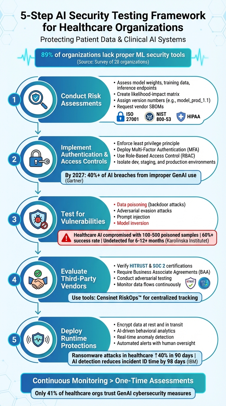 5-Step AI Security Testing Framework for Healthcare Organizations